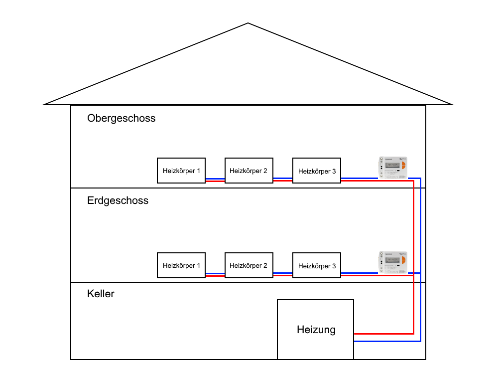 Bild eines schematischen Hauses, welches mit Wärmemengenzählern ausgestattet ist.